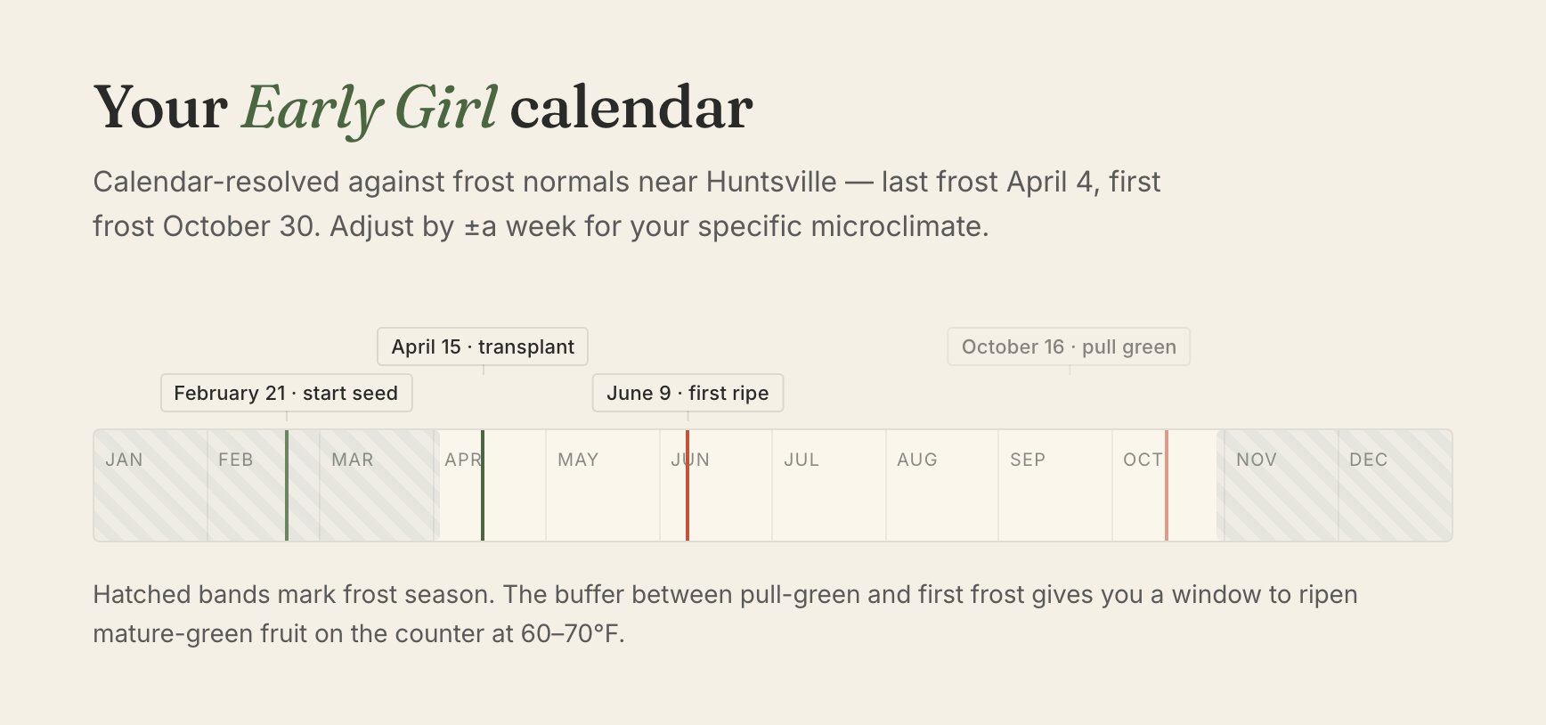 The Early Girl calendar resolved against Huntsville frost normals: start seed February 21, transplant April 15, first ripe June 9, pull green October 16